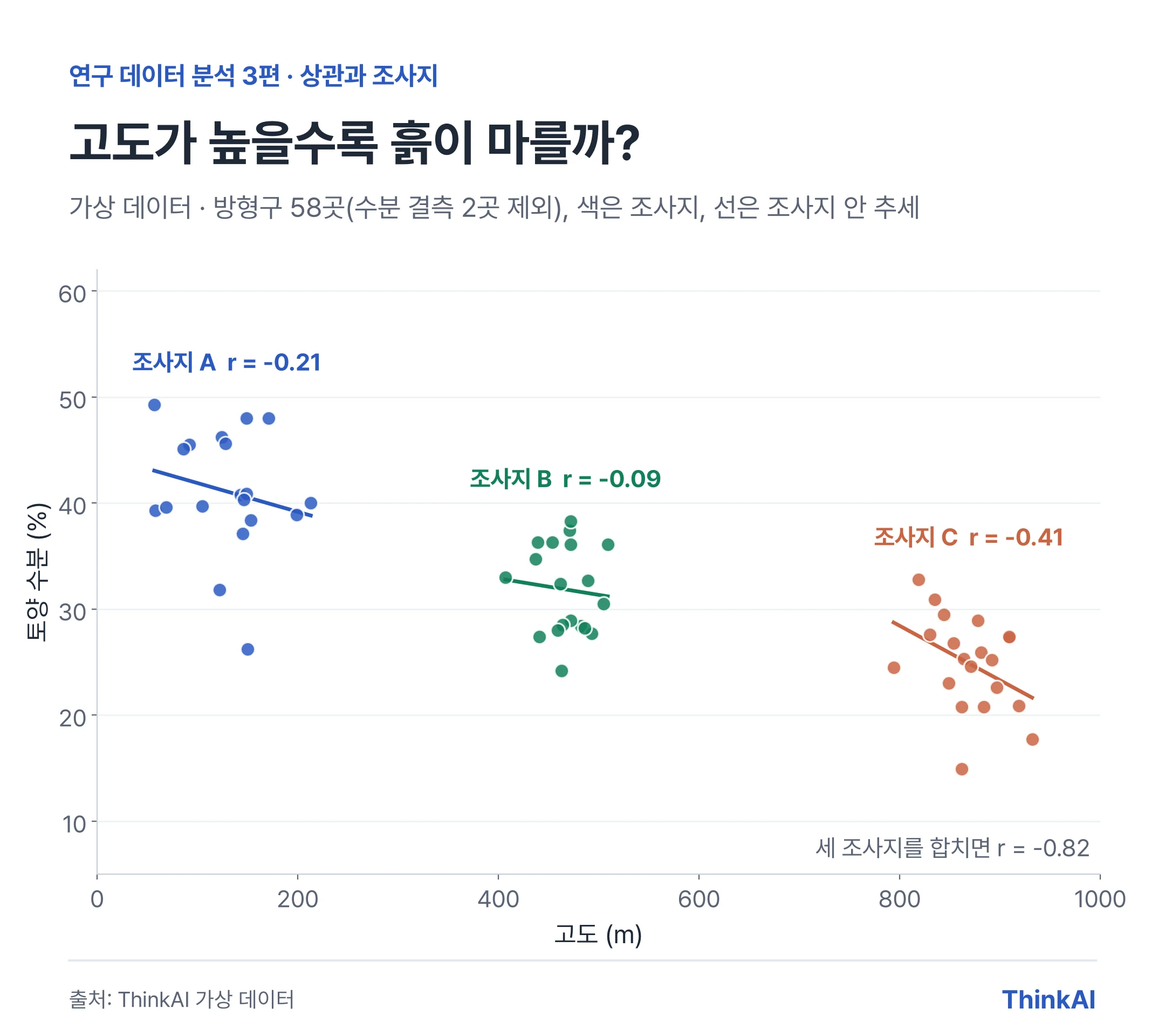 고도와 토양 수분 산점도: 세 조사지를 합치면 상관계수가 -0.82로 강하지만, 조사지 안에서는 A -0.21, B -0.09, C -0.41로 훨씬 약합니다.