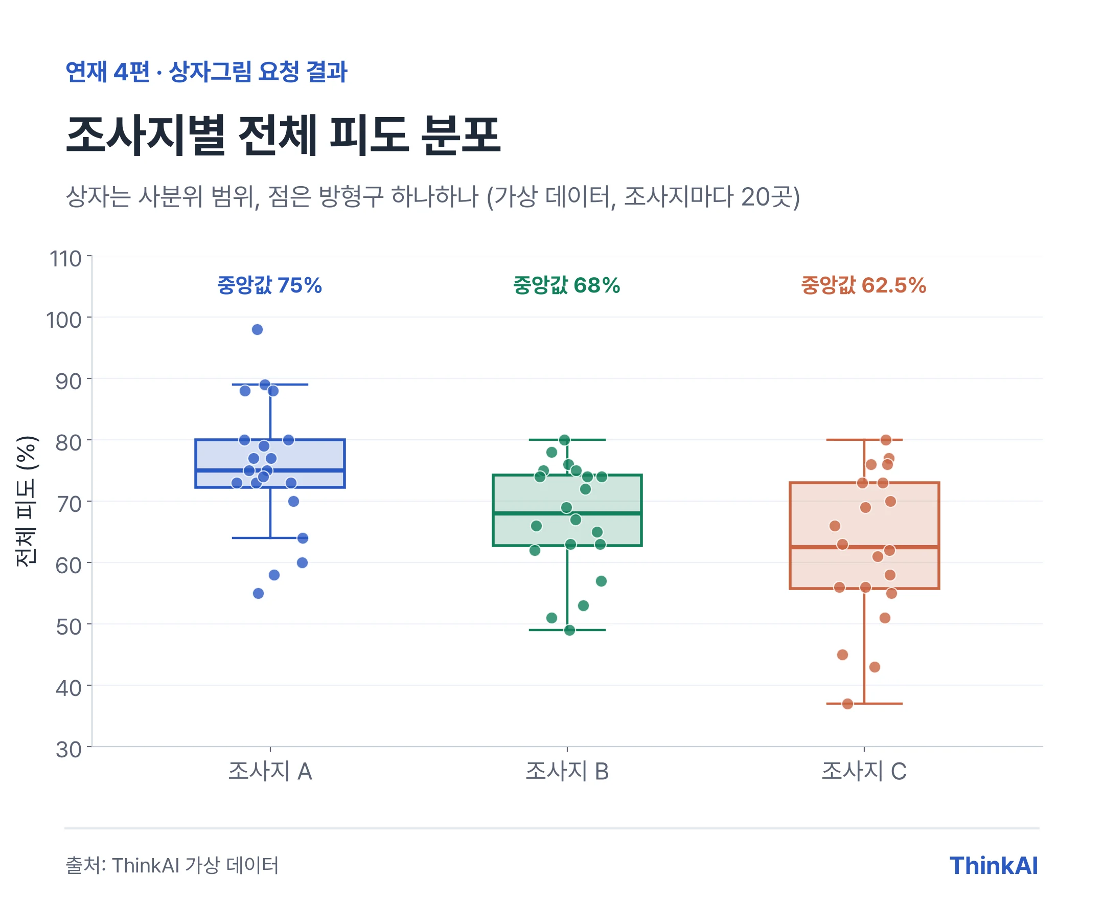 가상 방형구 조사 데이터에서 조사지 A, B, C의 전체 피도 분포를 상자그림과 점으로 나타낸 그림입니다. 조사지마다 방형구 20곳입니다.