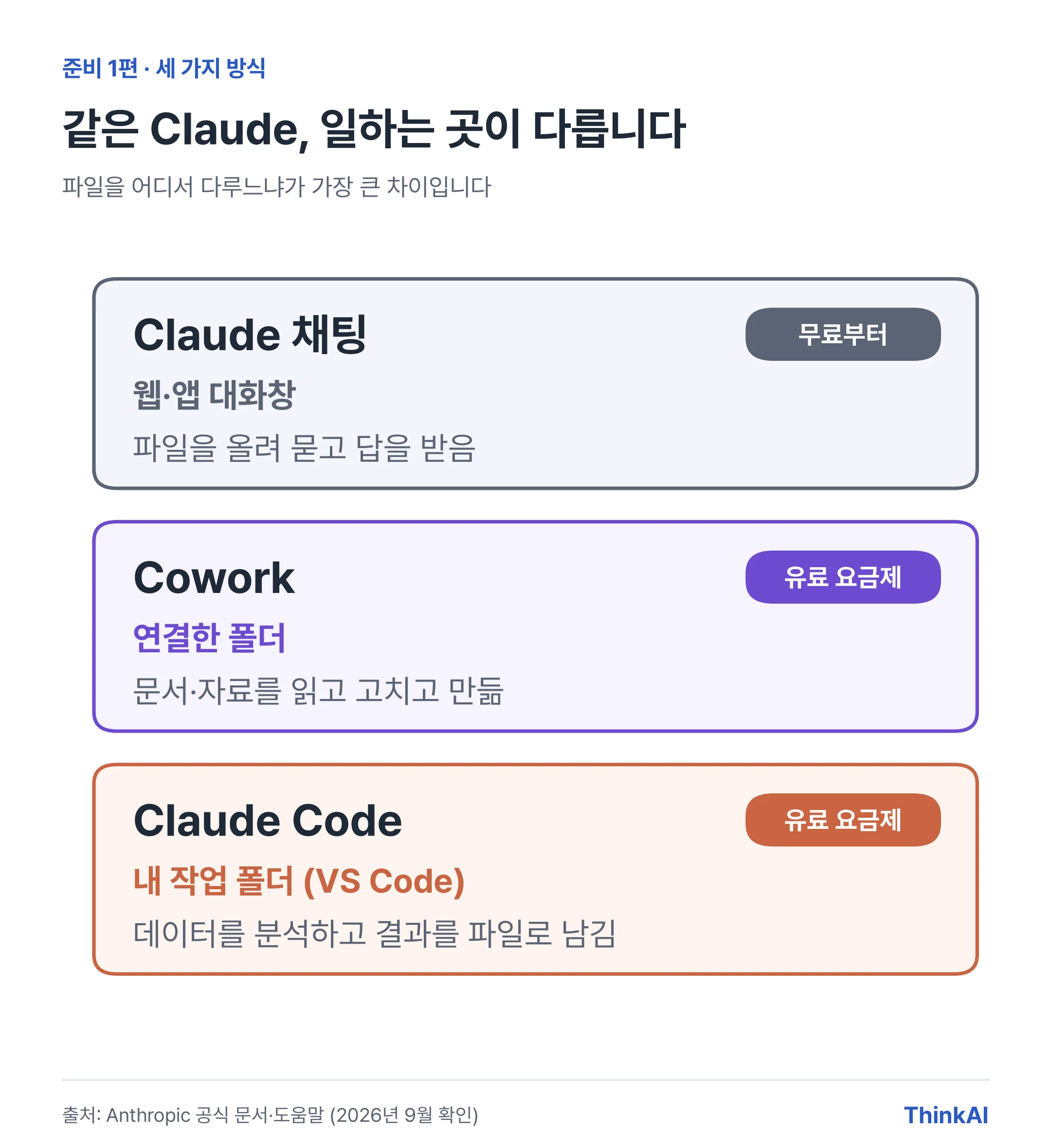 Claude 채팅은 대화창에 올린 파일, Cowork는 연결한 폴더의 문서, Claude Code는 VS Code의 작업 폴더에서 데이터를 분석하고 결과를 파일로 남깁니다. 채팅은 무료부터, 나머지 둘은 유료 요금제입니다.