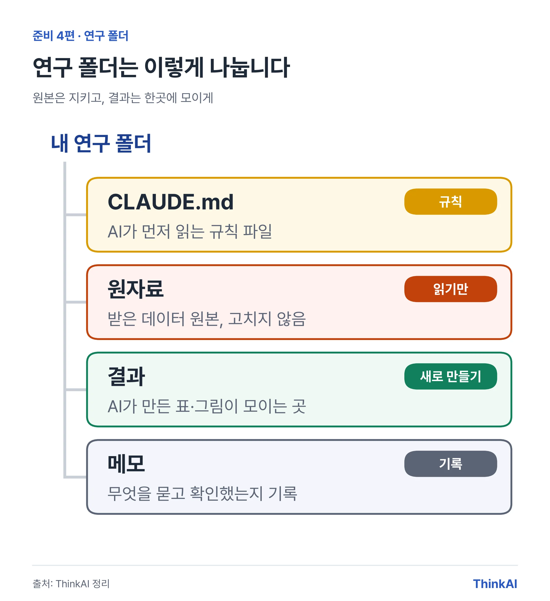 내 연구 폴더 안에 CLAUDE.md(규칙), 원자료(읽기만), 결과(새로 만들기), 메모(기록) 네 가지를 두는 구조입니다.